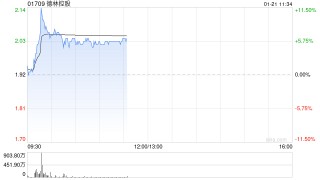 德林控股盘中涨超7% 香港预计今年稍后发放稳定币牌照