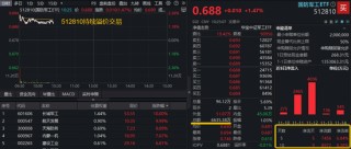 人气飙升！国防军工领市大涨，512810放量溢价，实时成交大超上日全天！