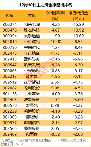 尾盘资金抢筹5股超亿元