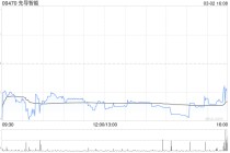 先导智能获小摩增持72.07万股 每股作价约45.44港元