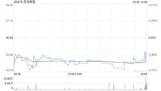 先导智能获小摩增持72.07万股 每股作价约45.44港元
