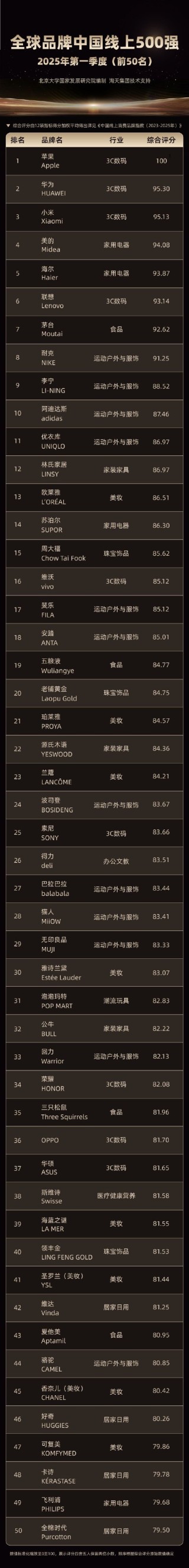 全球首创 “全球品牌中国线上500强榜单”发布，茅台排名第七！