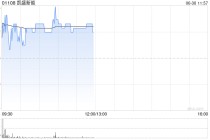 凯盛新能盘中涨近3% 附属拟投资建设2000t/d光伏组件超薄封装材料项目