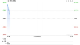 快讯：恒指高开0.36% 科指涨0.48% 科网股、汽车股活跃 黄金股普跌
