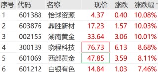 大爆发，涨停潮来了！300781，20cm涨停！