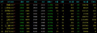开盘|国内期货主力合约涨多跌少，钯涨超12%