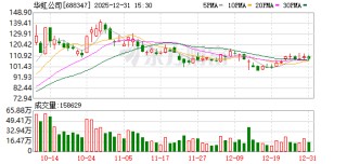 华虹公司：拟购买华力微97.4988%股权并募集配套资金