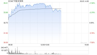 华虹半导体午前涨超7% 中泰证券给予买进评级