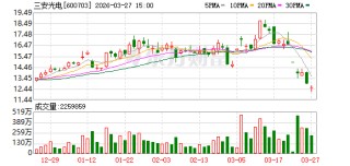 控股股东持股遭冻结 三安光电董事长、总经理宣布增持计划