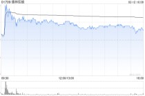 德林控股获DA Wolf Investments I Limited增持50万股 每股作价1.64港元