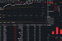 主力资金狂扫113亿！化工ETF（516020）涨超1%，机构锁定五大高景气方向！