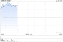 钧达股份盘中大涨超25% 公司与尚翼光电签署战略合作协议