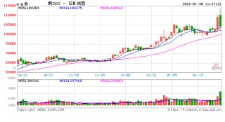 华泰期货：铜表现强势，后市怎么看？
