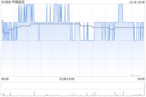 中国信达获易方达基金管理有限公司增持6103.3万股 每股作价约1.4港元
