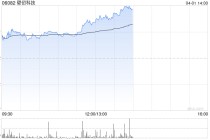 壁仞科技午后涨超8% 2025年度毛利5.57亿元同比增长210.8%