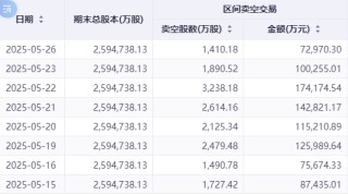 港股卖空数据分化：美团做空规模逆势攀升 互联网龙头压力缓解
