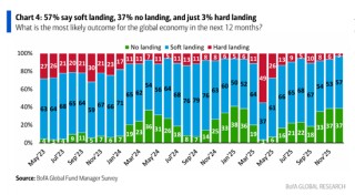 美银基金经理调查：从股票到大宗商品，投资者为四年半来最乐观，做多“MAG 7”为最拥挤交易