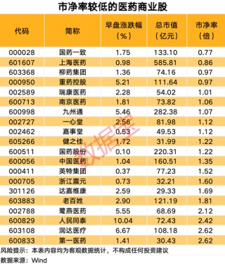 002865，1分钟涨停！医药商业行业传来利好消息，超10亿元主力资金净流入