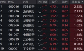 分红潮涌动，银行ETF（512800）逆市新高！中科曙光复牌涨停，50万手封单排队抢筹，信创ETF换手率激增