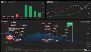 A股收评：三指齐跌！深证成指跌超3%，油气、航运股逆市爆发