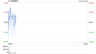 华泰期货：美棉维持强势，原糖继续走弱