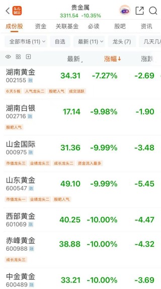 金饰克价，单日再跌134元/克！A股有色金属板块大跌，白银有色等30股集体跌停