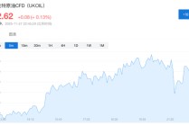 油价过山车！俄乌和谈引发短线跳水，OPEC+稳市场预期推动反弹