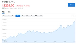 圣诞假期金属集体狂飙，金银铜再创新高，超预期经济数据打击降息预期，全球股市走低