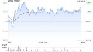 麦格理：升同程旅行目标价至25.5港元 维持“跑赢大市”评级