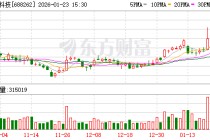 国芯科技：公司正持续推进“提质增效重回报”专项行动，不断强化核心竞争力与市场地位