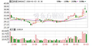 国芯科技：公司正持续推进“提质增效重回报”专项行动，不断强化核心竞争力与市场地位