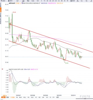 原油交易提醒：供需宽松与地缘缓和双重压制之下油价维持低位震荡