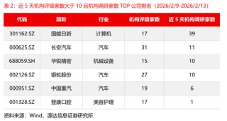 源达信息：电力设备、机械设备的近5天调研机构家数较多，华锐精密、中国重汽、国能日新调研次数较多