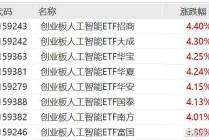 CPO概念股走强，创业板人工智能ETF涨超4%