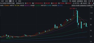 工业金属需求预期下调，现货白银一度跌超11%