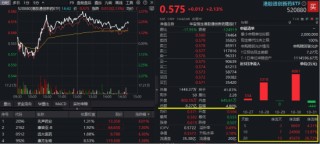 人气飙升！港股通创新药ETF（520880）实时成交超8亿元，创一个月新高！场内高频溢价！