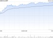 小米系早盘继续走高 金山软件涨超5%小米集团-W涨超4%