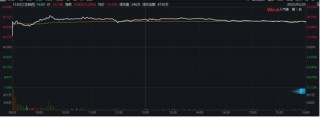 创新药大消息，多股暴涨！最高一度涨超50%