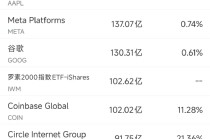 6月27日美股成交额前20：杰富瑞称谷歌AI潜力被低估