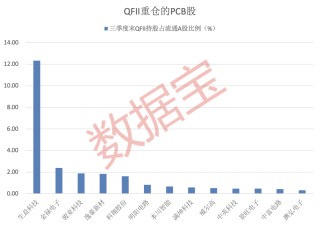 斥资超14亿元，矿业龙头持续布局黄金！AI催生行业发展机遇，QFII重仓13只PCB概念股
