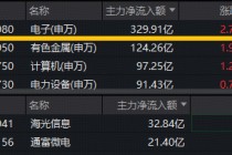 台积电为应对苹果需求，积极扩张先进封装产能！果链含量46%的电子ETF（515260）反包大涨3.4%！龙芯中科涨停