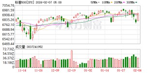 全球市场：道指涨超2%、首次站上5万点大关 英伟达涨近8% A50指数期货涨超1%