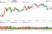 A股延续结构性行情 海南自贸港与地产板块领涨
