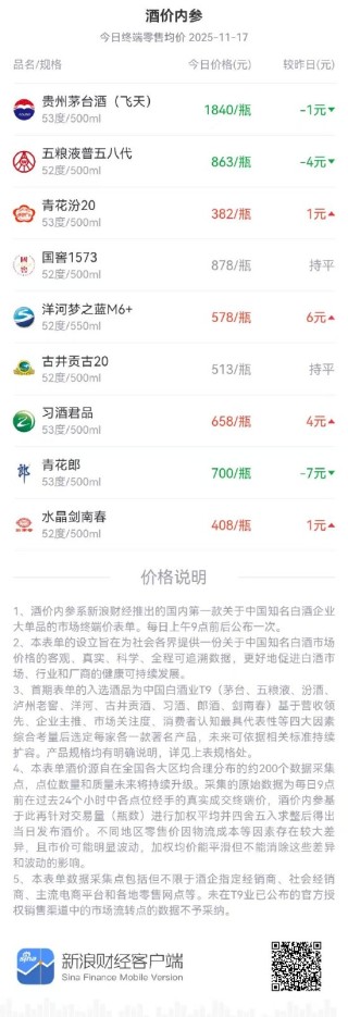 酒价内参11月17日价格发布，古井贡古20环比持平