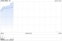 科网股早盘全线回暖 美团-W涨超5%京东集团-SW涨超4%
