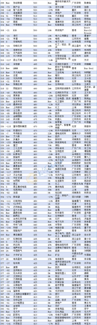 河南民企“一哥”换人！最新中国500强发布（榜单）
