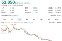 净利润“腰斩”！360借条也不赚钱了？周鸿祎紧急切割，股价一年跌去超70%