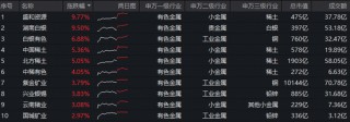 美联储降息信号出现，现货黄金重返5000美元！有色ETF（159876）盘中拉升2.5%！机构：资源股有望重拾升势！