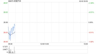 奇瑞汽车1月五大品牌总销量为19.15万辆汽车 同比减少约10.7%