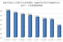 多个重要指数涨幅超50%！农历蛇年A股完美收官，马年如何走？